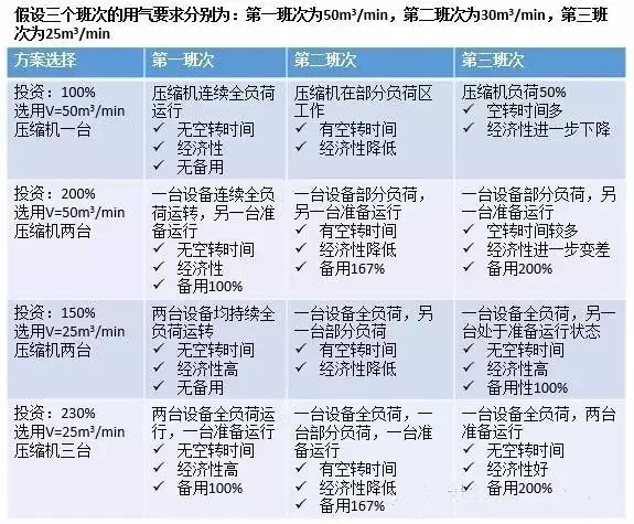 空壓機選擇方案